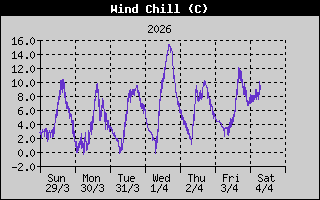Wind Chill: 1 Week History